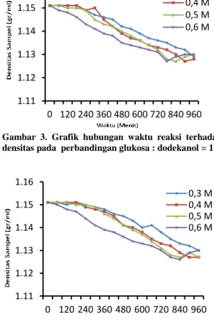 Gambar  5.  Grafik  hubungan  waktu  reaksi  terhadap  densitas pada  perbandingan glukosa : dodekanol = 2:1 