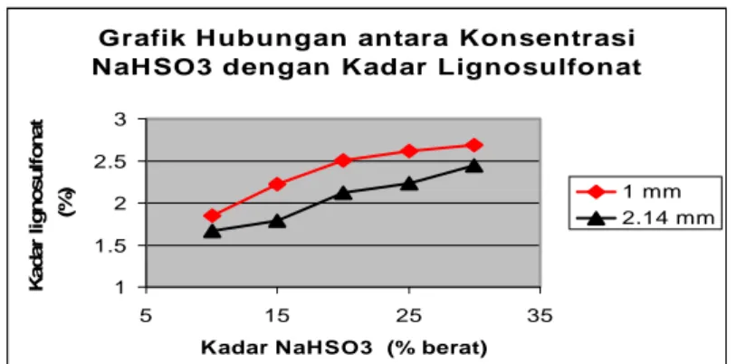 Grafik 1. Hubungan antara Konsentrasi NaHSO3 dengan Kadar Lignosulfonat pada berbagai ukuran partikel  Dari grafik diatas dapat dilihat bahwa semakin besar kadar NaHSO 3  maka konsentrasi surfaktan yang di  dapat juga semakin besar untuk masing-masing ukur