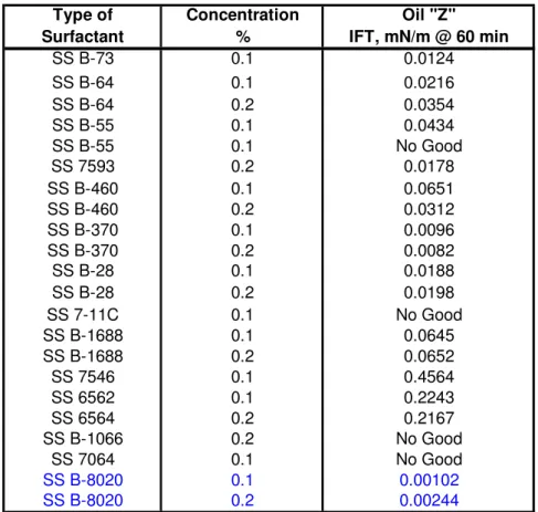 Tabel 1. Hasil Pengukuran Interfacial Tension (IFT) Pada Berbagai Jenis Surfactant  Type of Concentration Oil &#34;Z&#34;