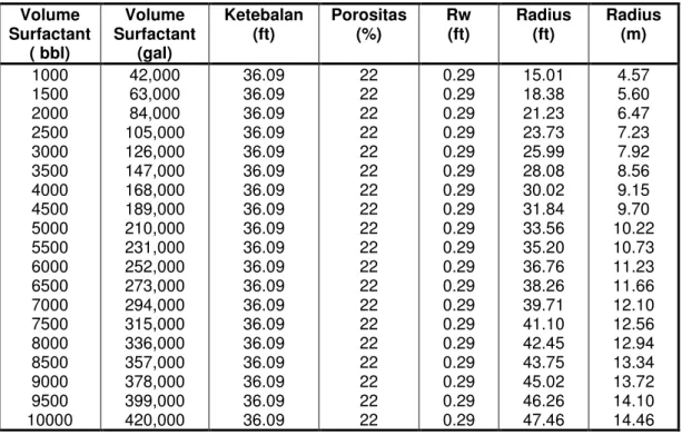 Tabel 6. Alternatif Radius dan Volume Yang Diinjeksikan Untuk Sumur Kandidat  Volume  Surfactant  ( bbl)  Volume  Surfactant (gal)  Ketebalan (ft)  Porositas (%)  Rw (ft)  Radius (ft)  Radius (m)  1000  1500  2000  2500  3000  3500  4000  4500  5000  5500 