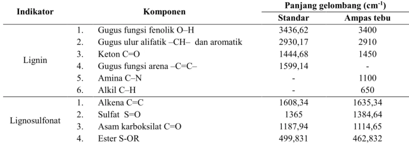 Tabel 1. Spektrum hasil Infra Red dan perbandingan spektrum standar 