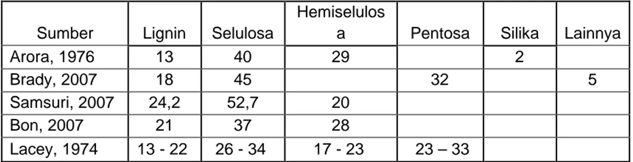 Tabel berikut menunjukkan hasil penelitian yang telah dilakukan dimana komponen lignin pada ampas tebu berkisar antara 13 – 24 %.
