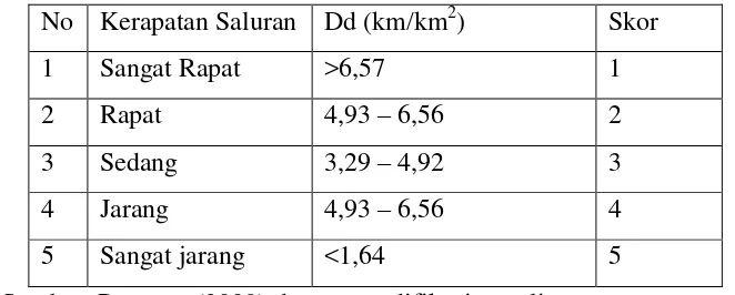 Tabel 1.6. Nilai Skor data Kerapatan Saluran Drainase 