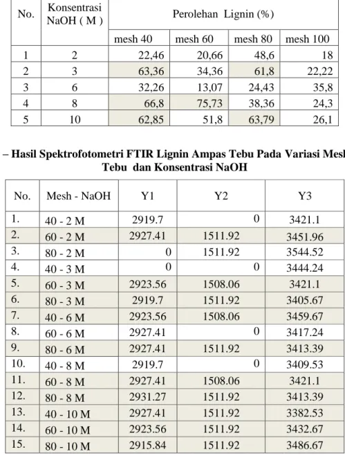 Tabel 3 – Hasil Spektrofotometri FTIR Lignin Ampas Tebu Pada Variasi Mesh Ampas  Tebu  dan Konsentrasi NaOH