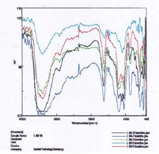 Gambar 3 : Hasil Spektrofotometri FTIR Lignin Ampas Tebu 