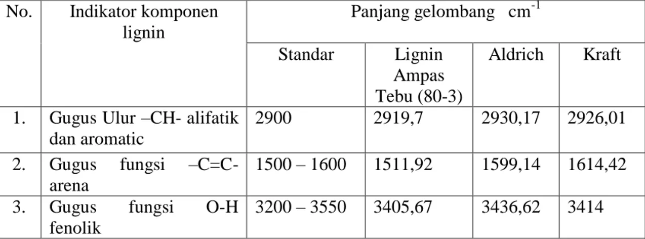 Tabel 4 : Perbandingan Spektrum Panjang Gelombang Lignin Ampas Tebu Dengan  Lignin Standar Aldrich dan Kraft 