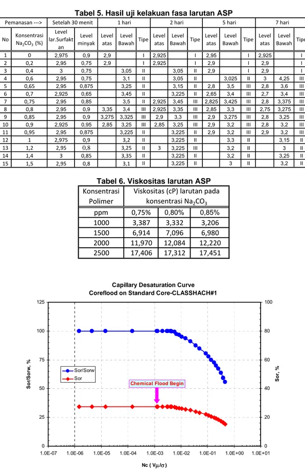 Tabel 5. Hasil uji kelakuan fasa larutan ASP  No Konsentrasi  Na 2 CO 3   (%) Level  lar.Surfakt an Level  minyak Level atas Level 