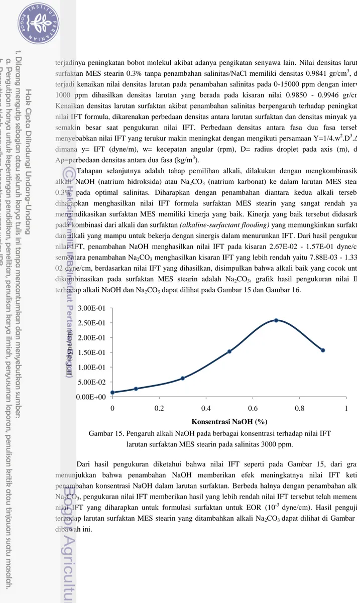 Gambar 15. Pengaruh alkali NaOH pada berbagai konsentrasi terhadap nilai IFT   larutan surfaktan MES stearin pada salinitas 3000 ppm