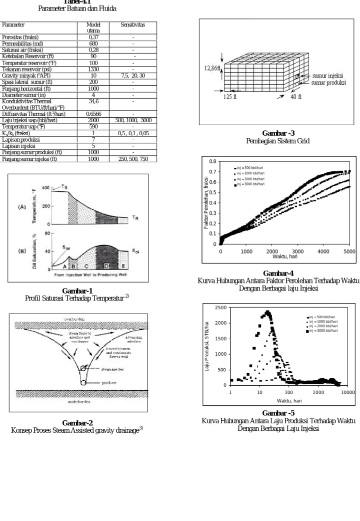 Gambar -3 Pembagian Sistem Grid