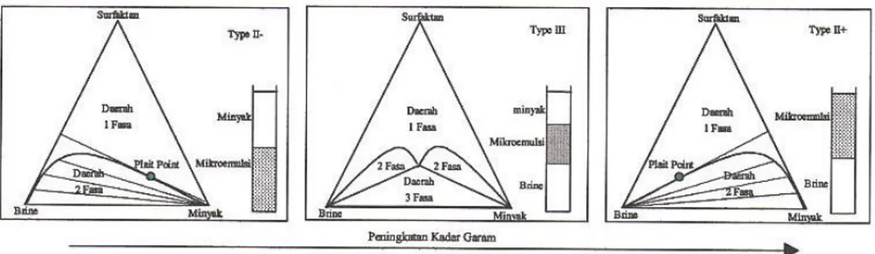 Diagram Pseudoterner Brine-Surfaktan-Minyak