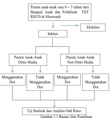 Gambar 1.1 Bagan Alur Penelitian 