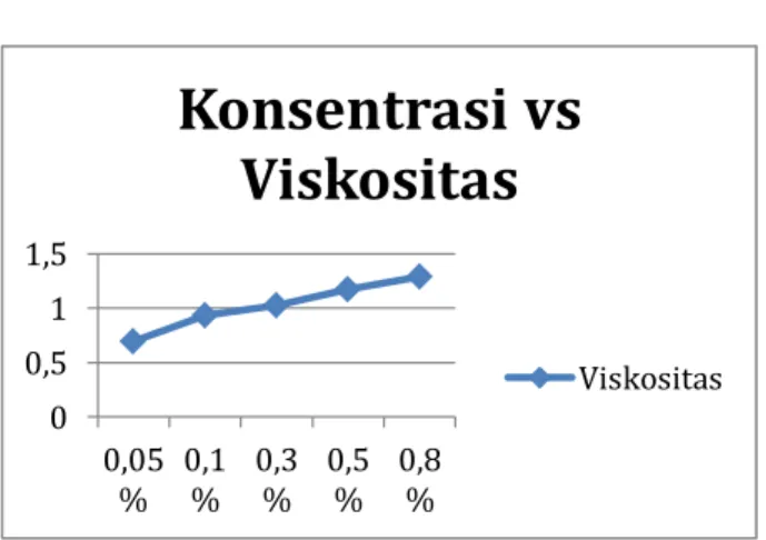 Gambar 1. Hasil Larutan Viskositas pada Brine 1000 ppm 00,511,50,05%0,1%0,3%0,5%0,8%Konsentrasi vs Viskositas Viskositas