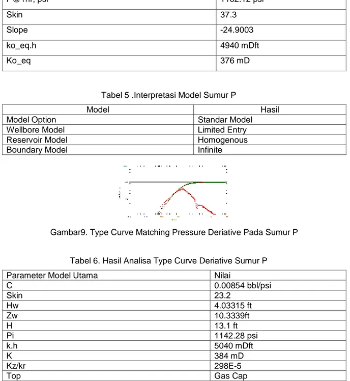 Tabel 6. Hasil Analisa Type Curve Deriative Sumur P 