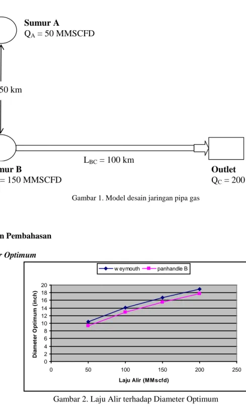 Gambar 1. Model desain jaringan pipa gas 
