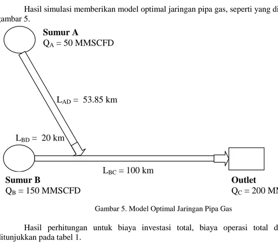 Gambar 5. Model Optimal Jaringan Pipa Gas 
