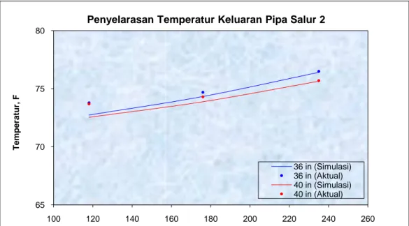 Gambar 5. Matching Hasil Perhitungan Temperatur Keluaran dengan  Simulator terhadap Data Aktual Pipeline 2 