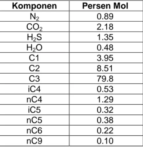 Tabel IV-2. Data Skenario Simulasi  Pipeline  Jenis Gas  Laju Alir 