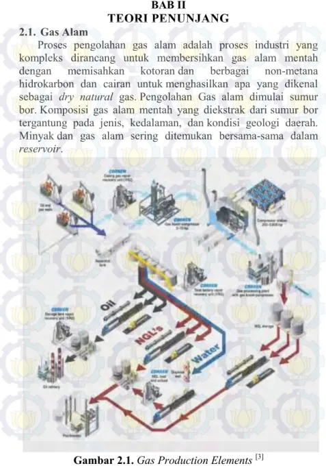 Gambar 2.1. Gas Production Elements  [3] 