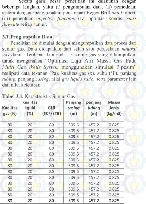 Tabel 3.1. Karakteristik Sumur Gas  Kualitas  gas (%)    kualitas liquid (%)  GLR   (SCF/STB)  Panjang  casing (m)  panjang tubing (m)  Massa Jenis  (kg/m3)                    80  20  80  609.6  457.2  0.825  80  20  80  609.6  457.2  0.825  80  20  80  60