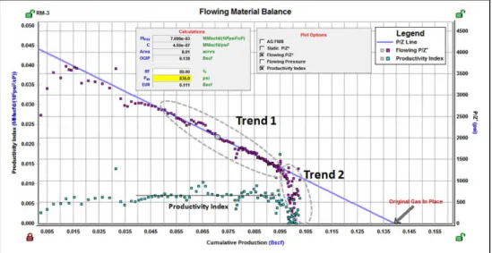 Gambar 12. Analisa 2 - Flowing Material Balance