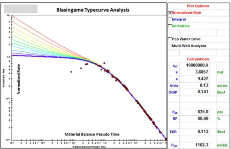 Gambar 13. Analisa 3 - Type Curve Matching Blassingame