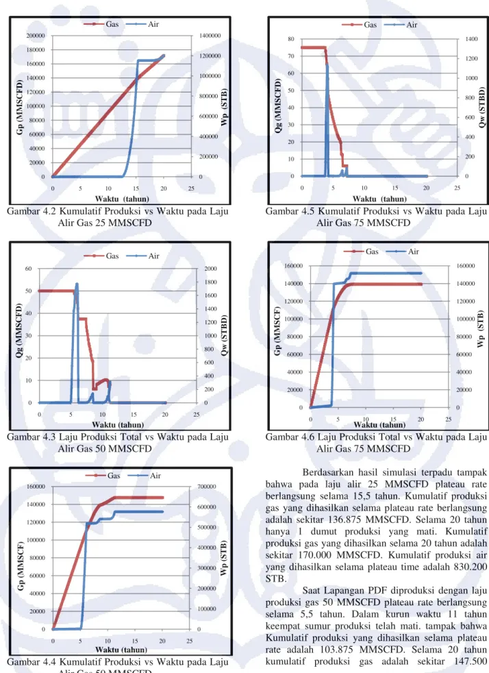 Gambar 4.3 Laju Produksi Total vs Waktu pada Laju  Alir Gas 50 MMSCFD 