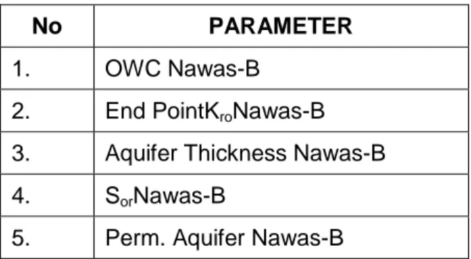 Tabel 1. Parameter-parameter SignifikanHasil Uncertainty analysis