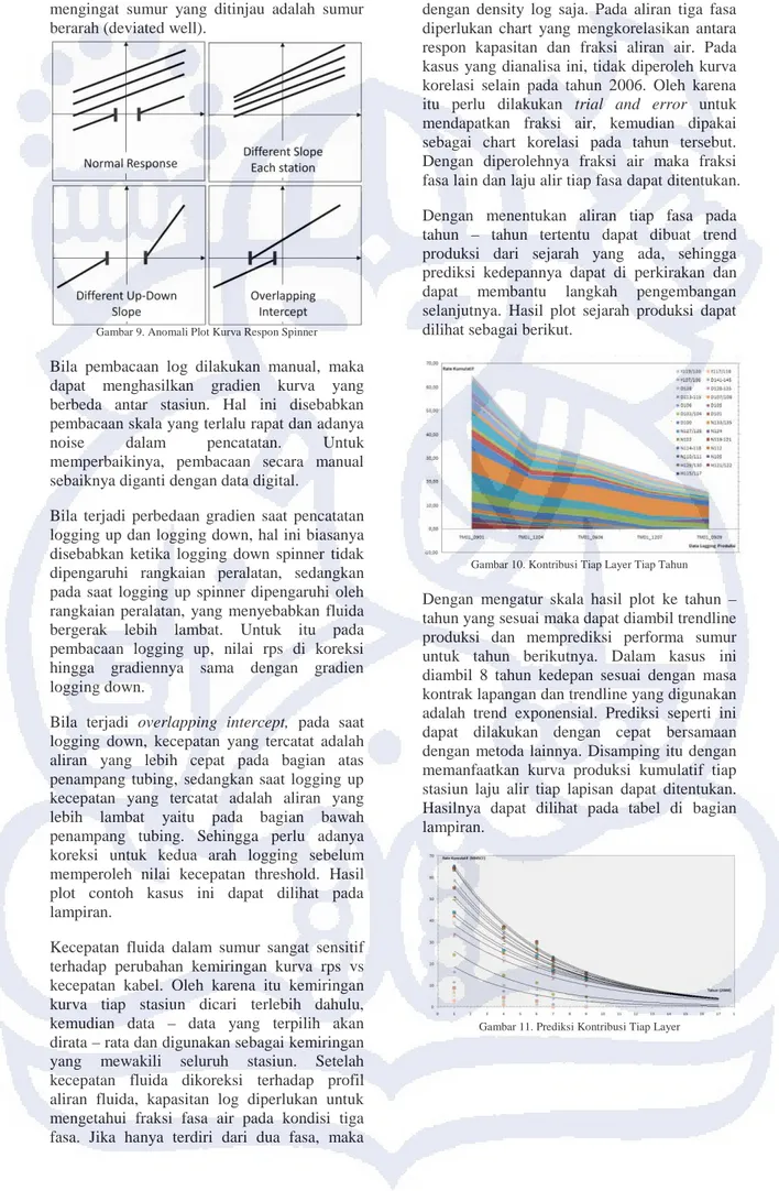 Gambar 9. Anomali Plot Kurva Respon Spinner