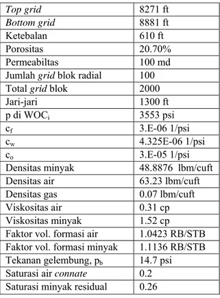 Tabel 1.  Data reservoir 