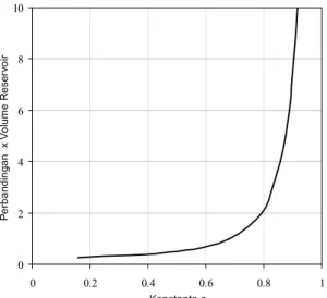 Gambar 8. Hubungan antara konstanta c dan rasio  volume aquifer-reservoir untuk kurva IPR cairan