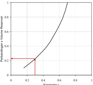 Gambar 15. Plot data peramalan pada type  curves minyak (Kasus II). 