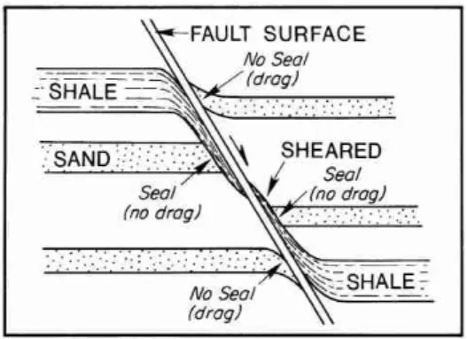 Gambar  I.5.  Diagaram  ilustrasi  yang  menggambarkan  proses  pengisian  oleh  material  serpih  disepanjang  zona  patahan  yang  disebabkan  oleh  proses ductile flow
