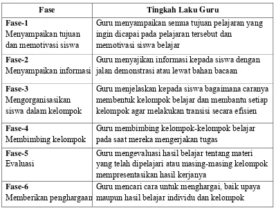 Tabel 2.1. Sintaks Pembelajaran Kooperatif 