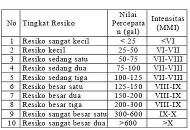Tabel 2.1 Tingkat resiko gempa bumi (Fauzi dkk, 2005).  