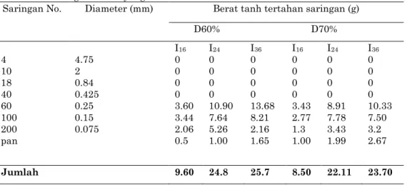 Tabel 5. Jumlah tanah yang tererosi dan tertahan di tiap saringan untuk kemiringnan lereng  10 0  dengan waktu yang berbeda  
