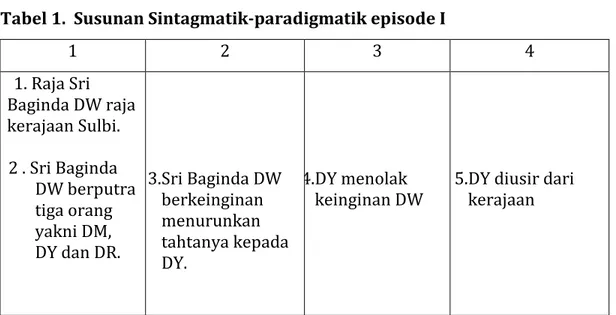 Tabel 1.  Susunan Sintagmatik-paradigmatik episode I 