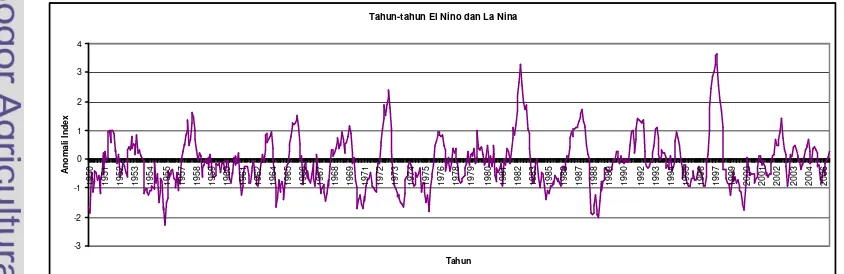 Gambar 2. Index anomali tahun-tahun El Nino dan La Nina.  (Sumber : http://www.cpc.noaa.gov/data/indices/sstoi.indices) 
