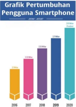Gambar 1. Grafik Pertumbuhan Pengguna Smartphone