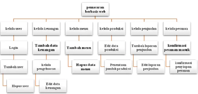 Gambar 3 Diagram Dekomposisi  4.  Data Flow Diagram (Logis) 