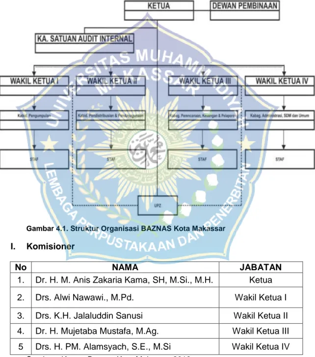 Gambar 4.1. Struktur Organisasi BAZNAS Kota Makassar 