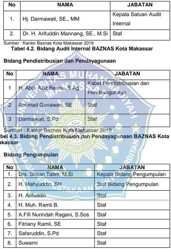Tabel 4.2. Bidang Audit Internal BAZNAS Kota Makassar  III.  Bidang Pendistribusian dan Pendayagunaan 