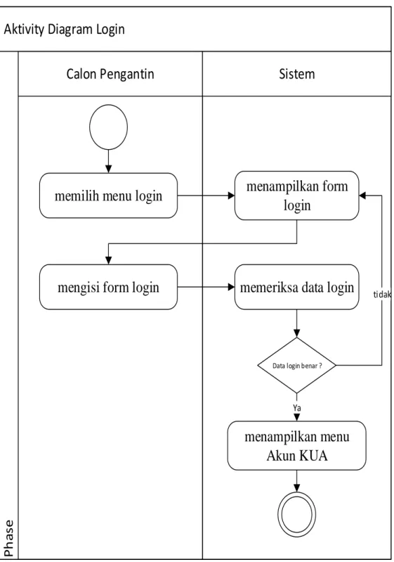 Gambar 4.3. Aktivity Diagram Login 