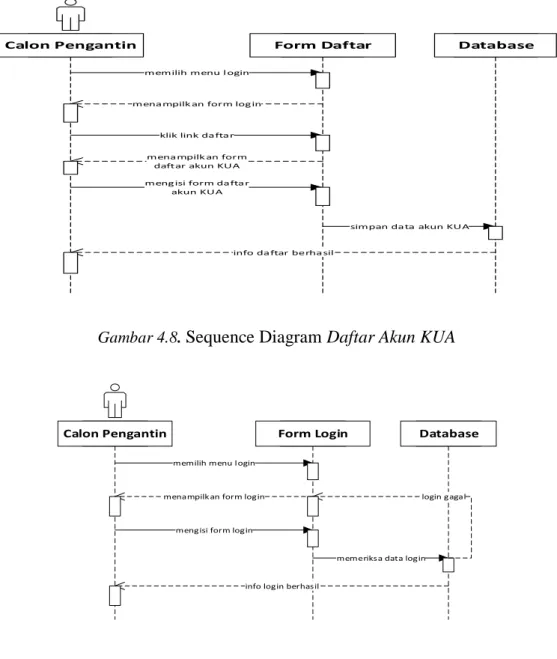 Gambar 4.8.  Sequence Diagram Daftar Akun KUA