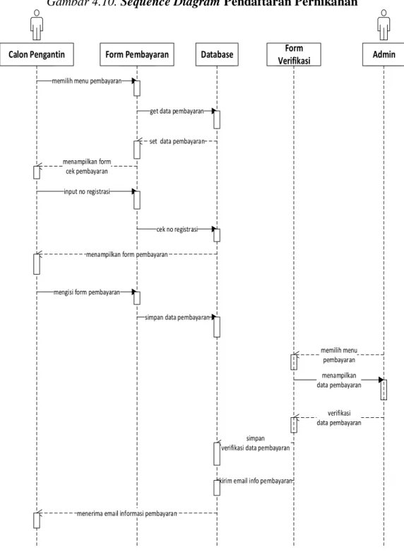 Gambar 4.10. Sequence Diagram Pendaftaran Pernikahan 