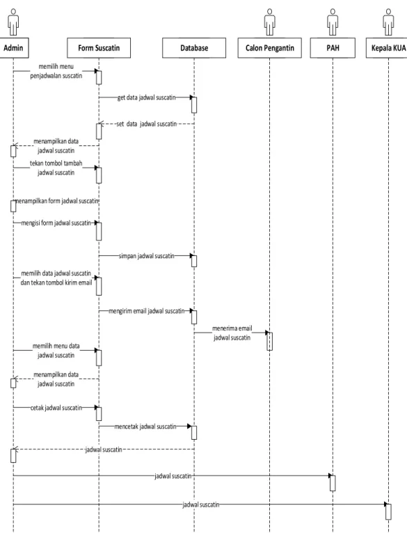 Gambar 4.12. Sequence Diagram Jadwal Suscatin 