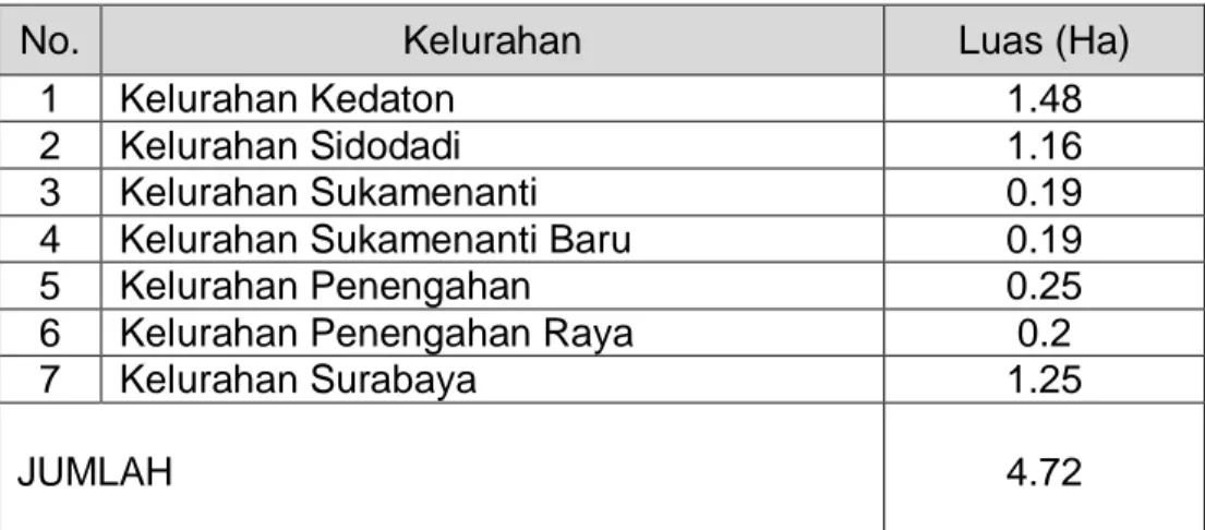 Tabel Luas Wilayah Kecamatan Kedaton 