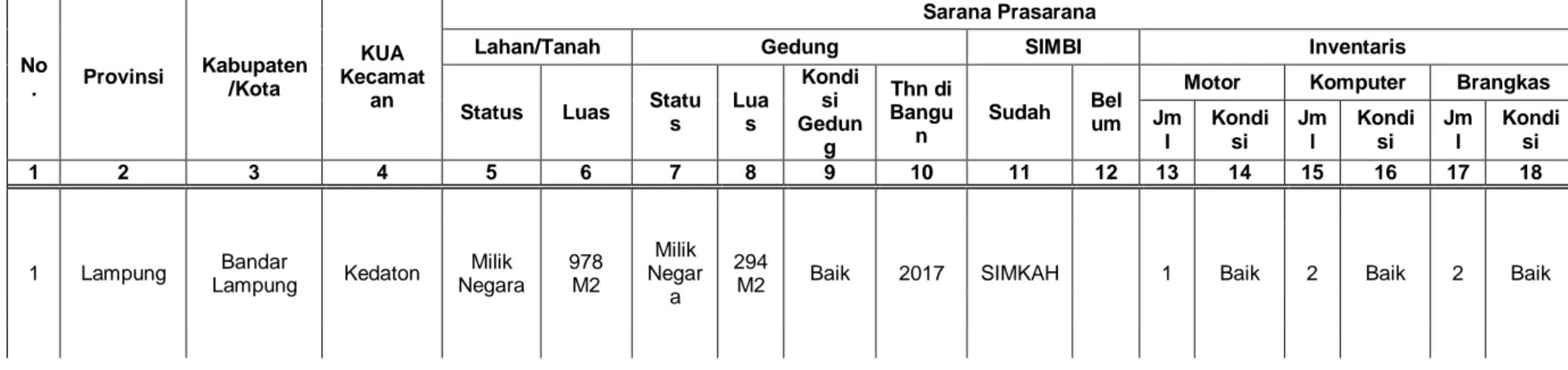 Tabel Sarana Prasarana KUA Kecamatan Kedaton 