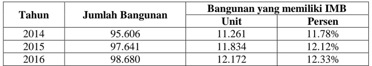 Tabel 1. Jumlah Bangunan yang Memiliki IMB Tahun 2014 – 2016   di Kabupaten Ogan Ilir 