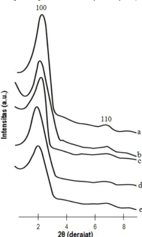 Gambar  2.  Pola  difraktogram  XRD  Fe-MCM-41-tersililasi  hasil  impregnasi  Fe 3+   0,05  M  ke  dalam  MCM-41- MCM-41-tersililasi dengan waktu kontak masing-masing 2 jam (a), 4 jam (b), 6 jam (c), 8 jam (d) dan 10 jam  (e)