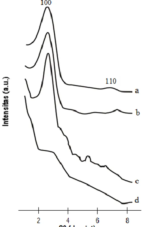 Gambar 3.  Pola  difraktogram  XRD  Fe-MCM-41-tersililasi  hasil  impregnasi  Fe 3+   0,05  M  ke  dalam  MCM-41- MCM-41-tersililasi dengan waktu kontak 8 jam pada temperatur kamar, 40, 60 dan 80  o C